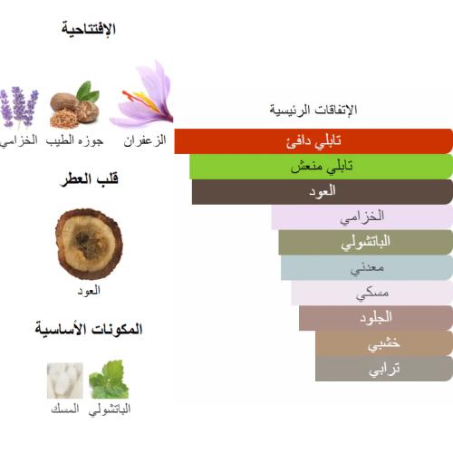 عطر شارك عود من بانافع للعود 500 جرام