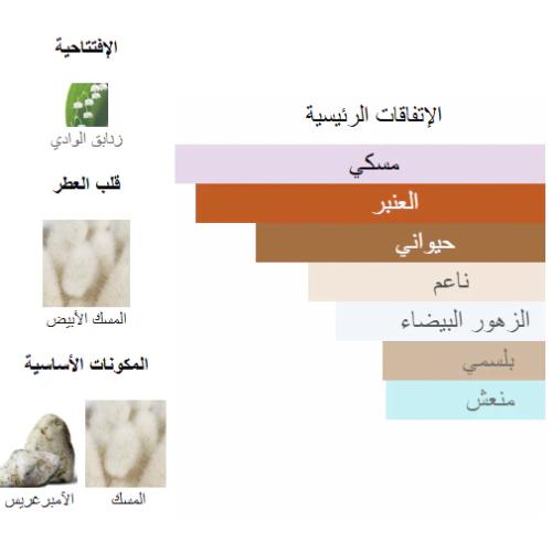 عطر مسك متسلق من بانافع للعود 100 جرام