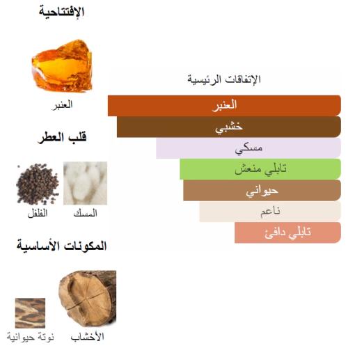 فديتك من بانافع للعود 500 جرام