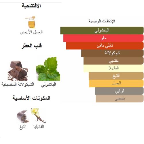 عطر زيتي فانيلا شكولاته من شرفان بانافع 100 جرام